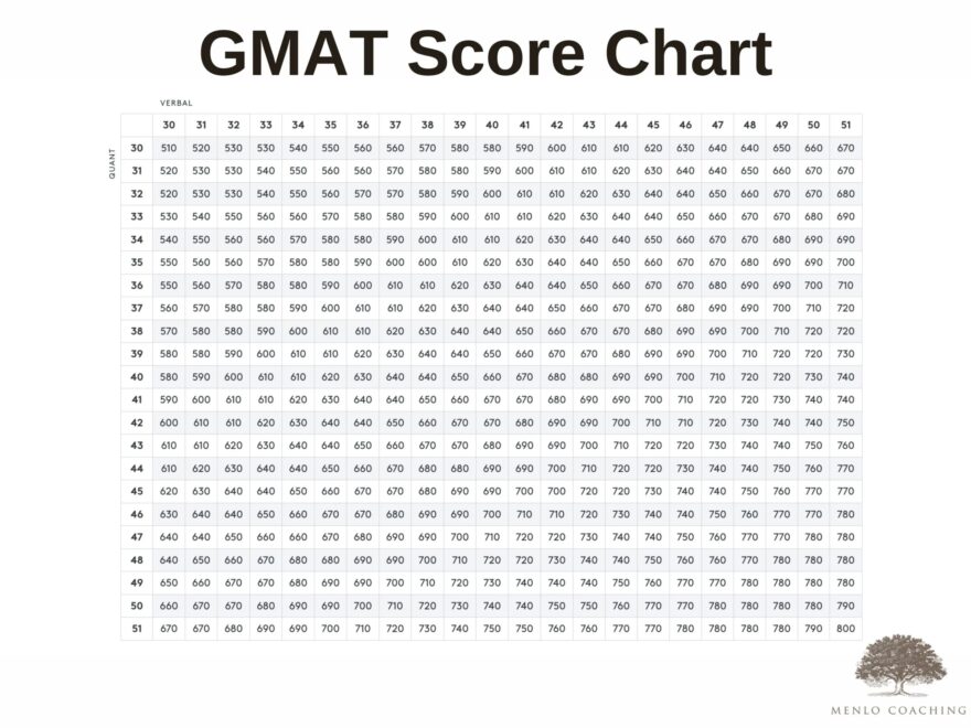GMAT Score Chart and How To Use It