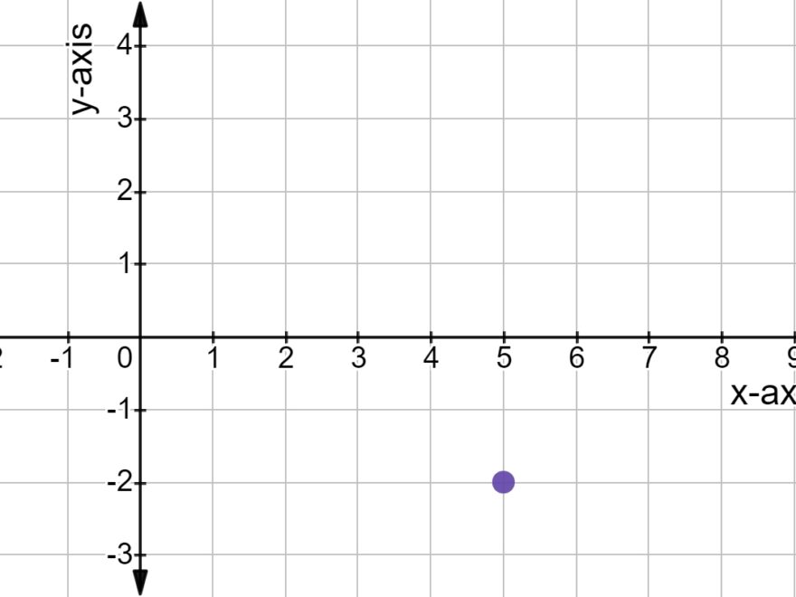 Graphing Linear Equations And Inequalities Tutor Portland