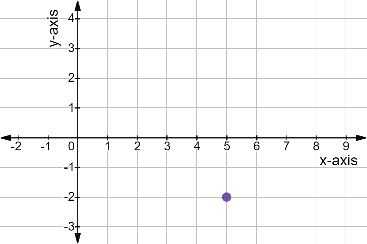 Graphing Linear Equations And Inequalities Tutor Portland