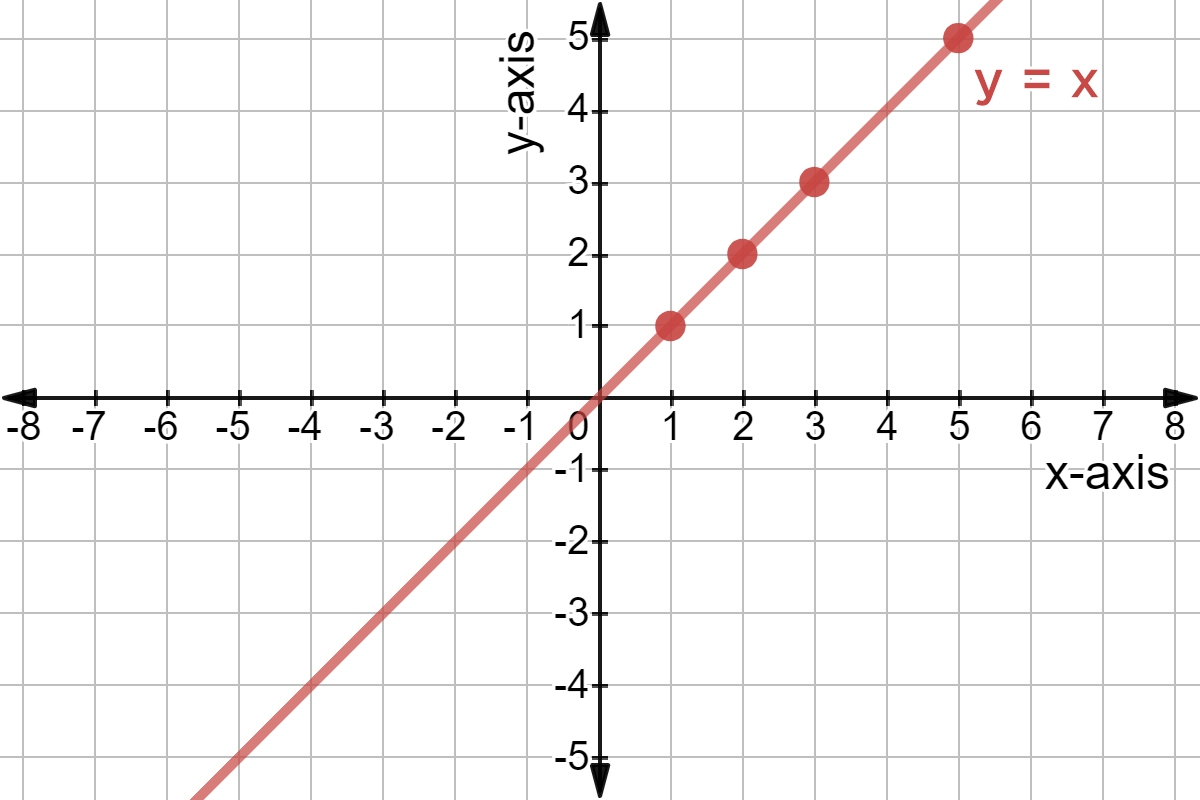 Y 2x 1 Graph