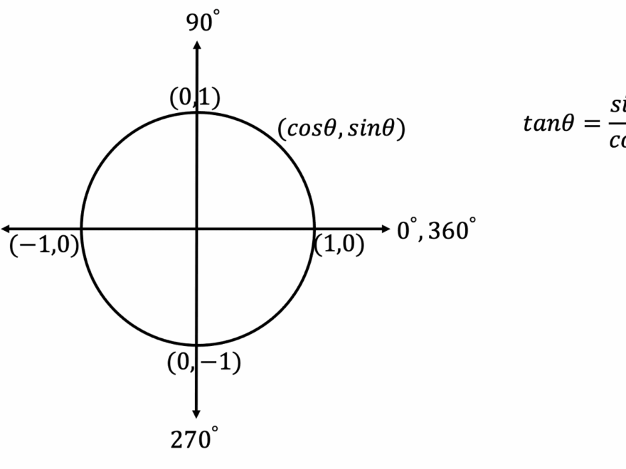 Graphing Trig Functions Algebra 2 Trig Math Lessons