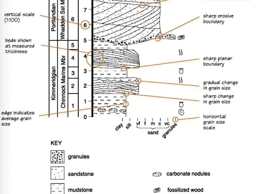 How To Draw A Geological Graphic Log Geology In