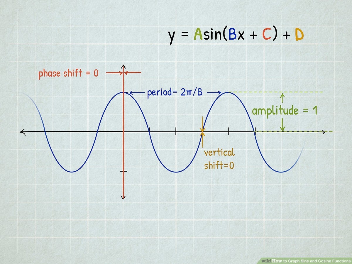 How To Graph Sine And Cosine Functions 15 Steps with Pictures  How To Graph Sine And Cosine Functions 15 Steps with Pictures