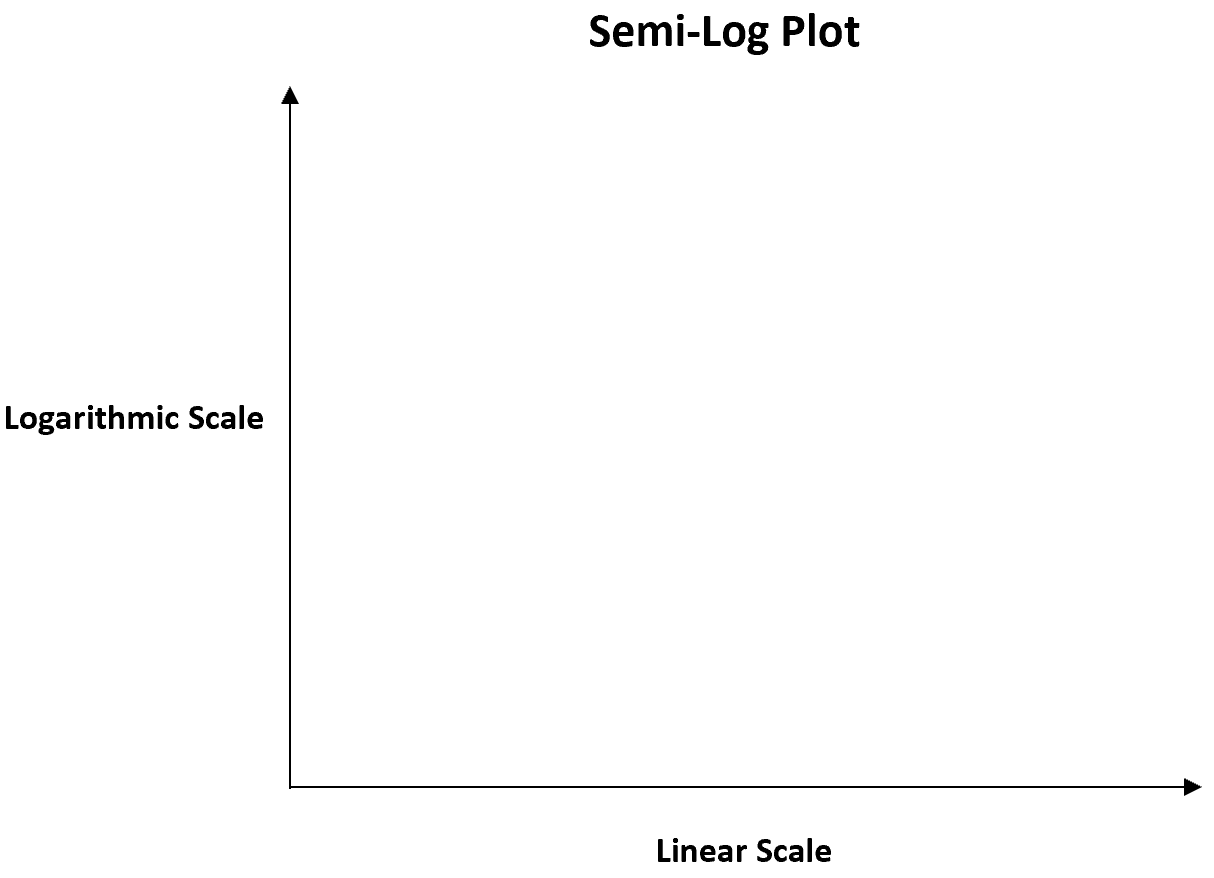 How To Read A Semi Log Graph With Examples 
