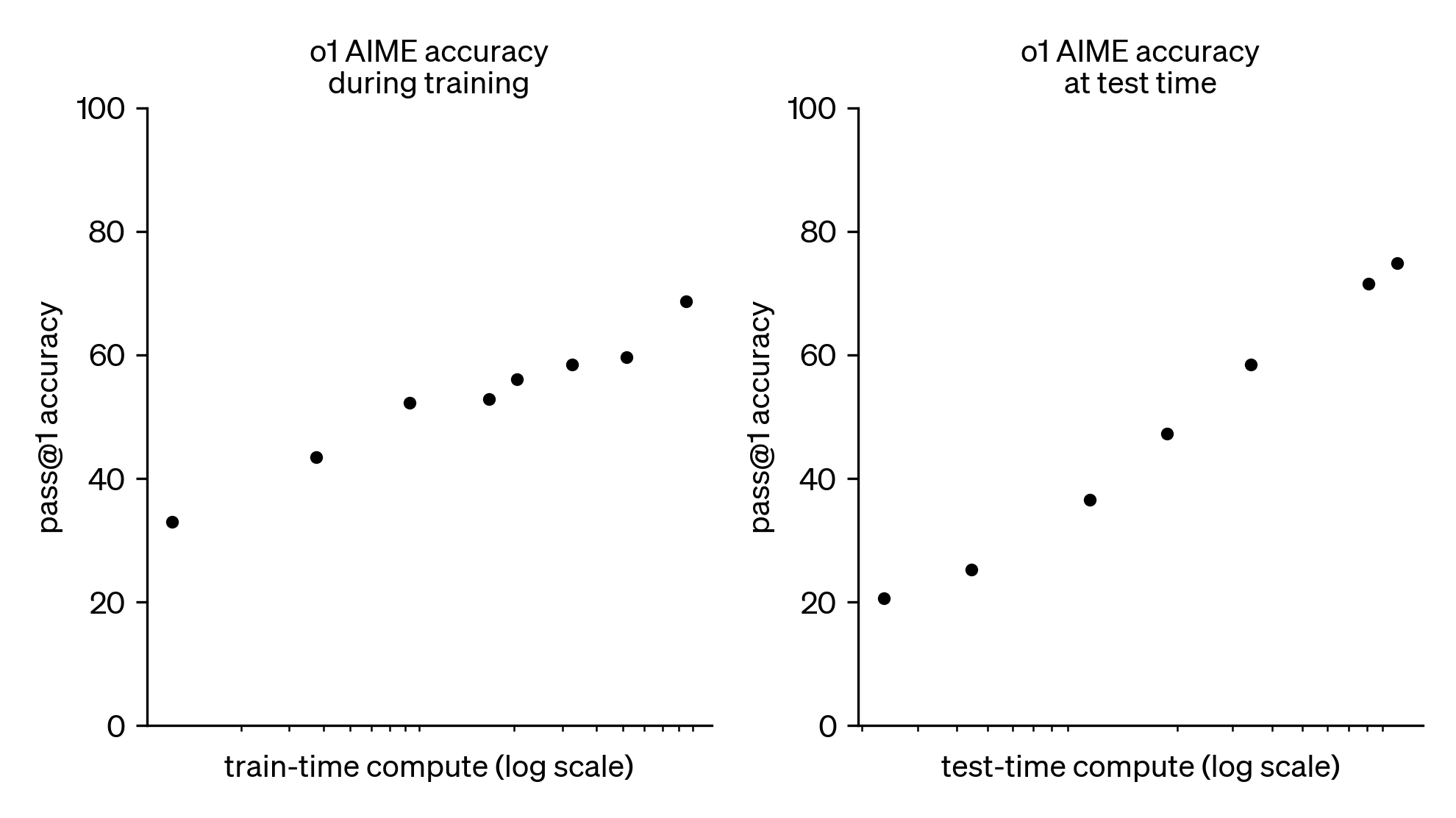 Inference Scaling And The Log x Chart Toby Ord