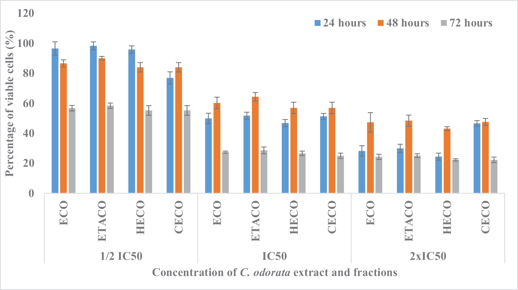 Inhibitory Effects On HepG2 Cell Proliferation And Induction Of Cell Cycle Arrest By Chromolaena Odorata Leaf Extract And Fractions