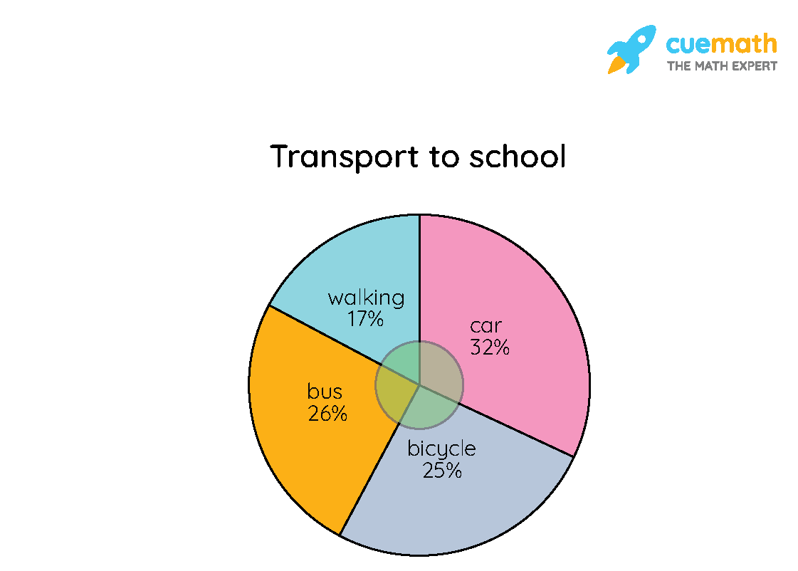Pie Chart Examples Formula Definition Making