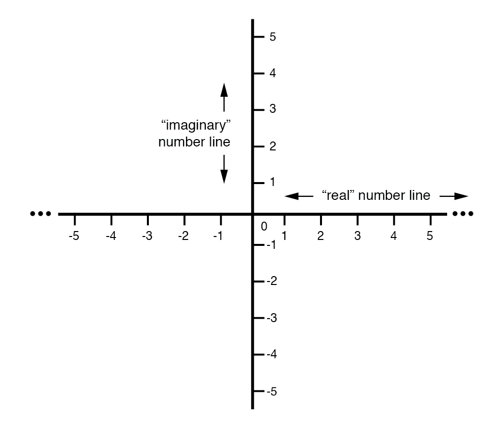 Polar Coordinate System Graph With Imaminary Numbers