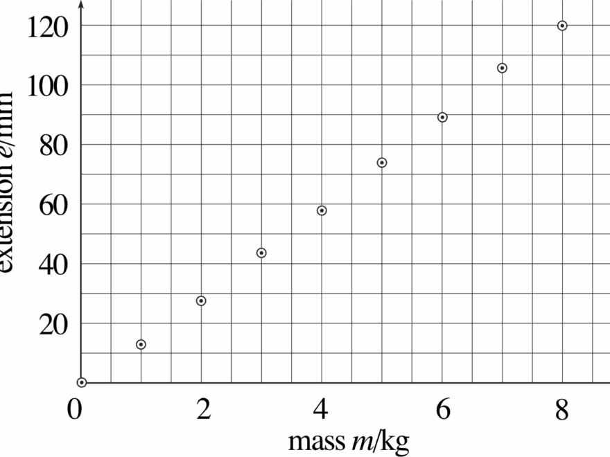 PPLATO FLAP PHYS 1 3 Graphs And Measurements
