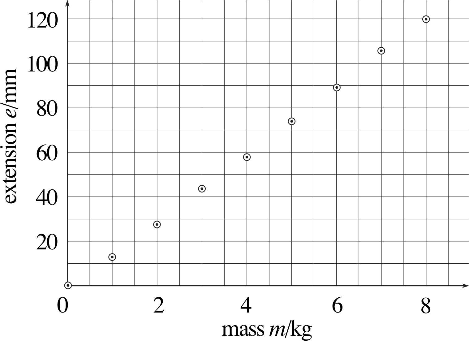 PPLATO FLAP PHYS 1 3 Graphs And Measurements