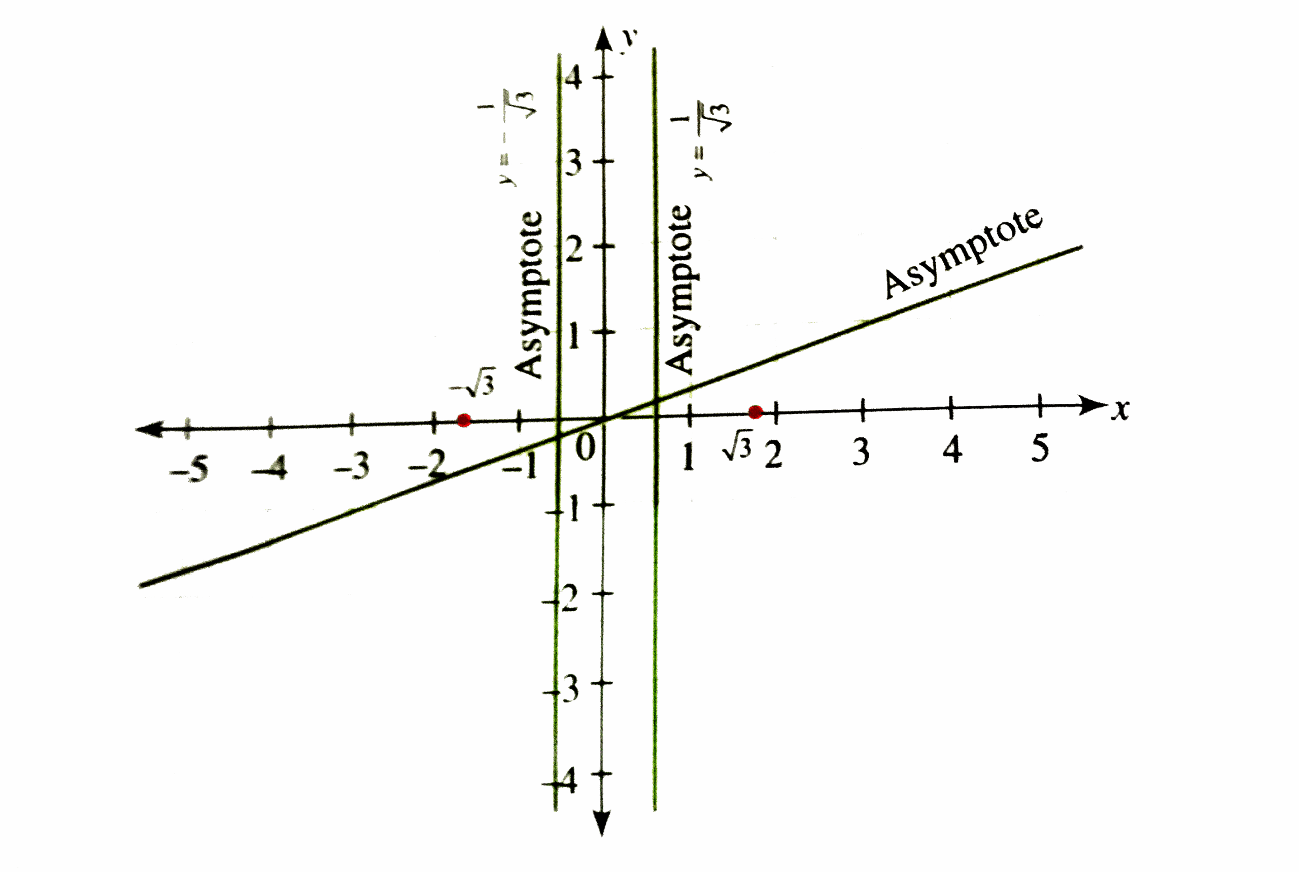 Y 1 3x 2 Graph