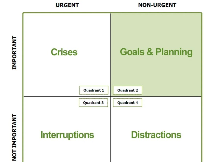 The Urgent Important Matrix What It Is How To Use It The Launchpad The Coaching Tools Company Blog