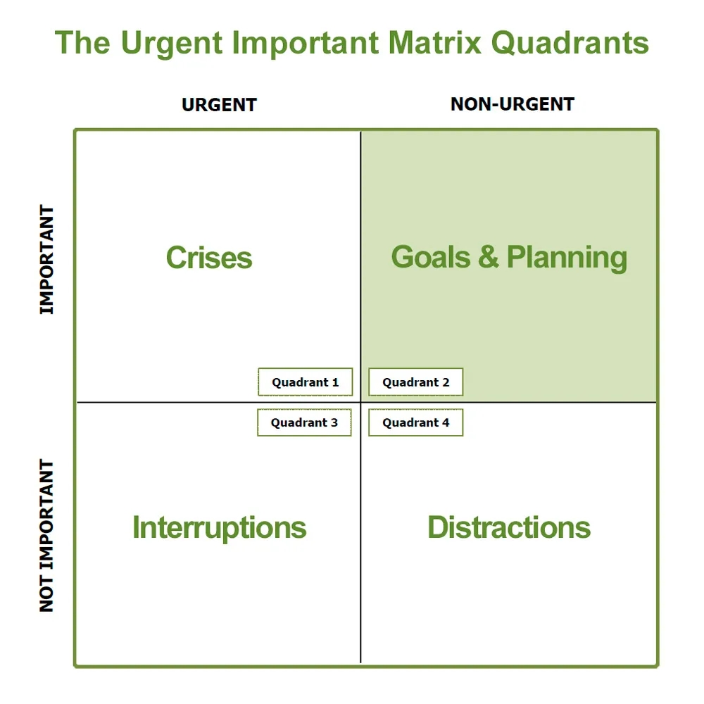 The Urgent Important Matrix What It Is How To Use It The Launchpad The Coaching Tools Company Blog
