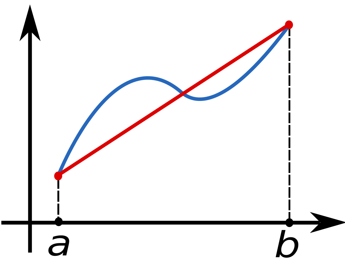 Trapezoidal Rule Wikiwand