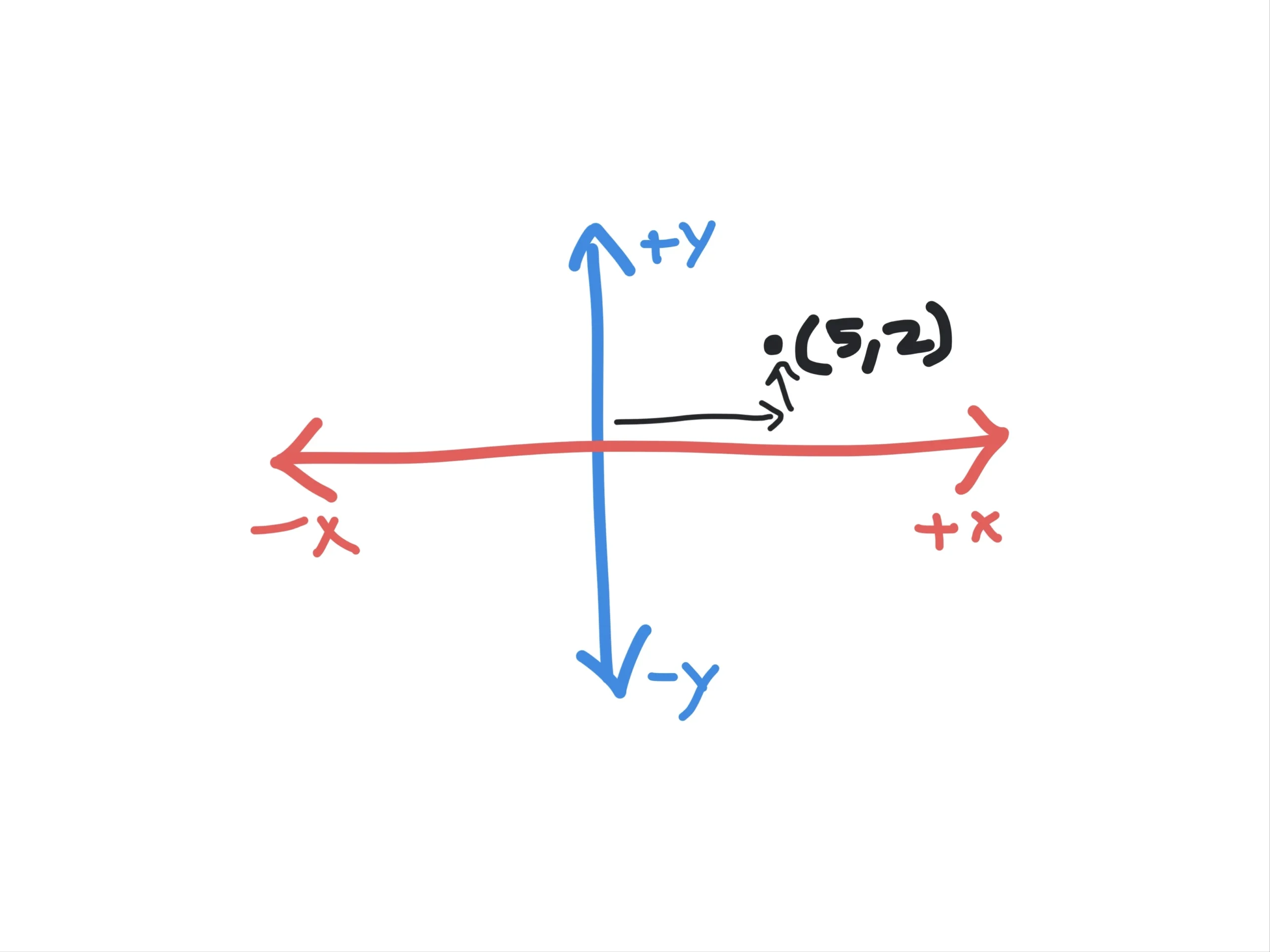 Understanding The Quadrants In A Graph